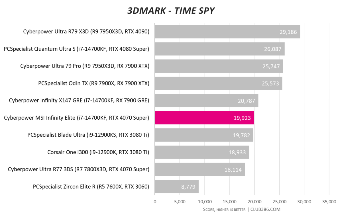 Cyberpower MSI Infinity Elite gaming PC scores 19,923 in 3DMark Time Spy benchmarks.
