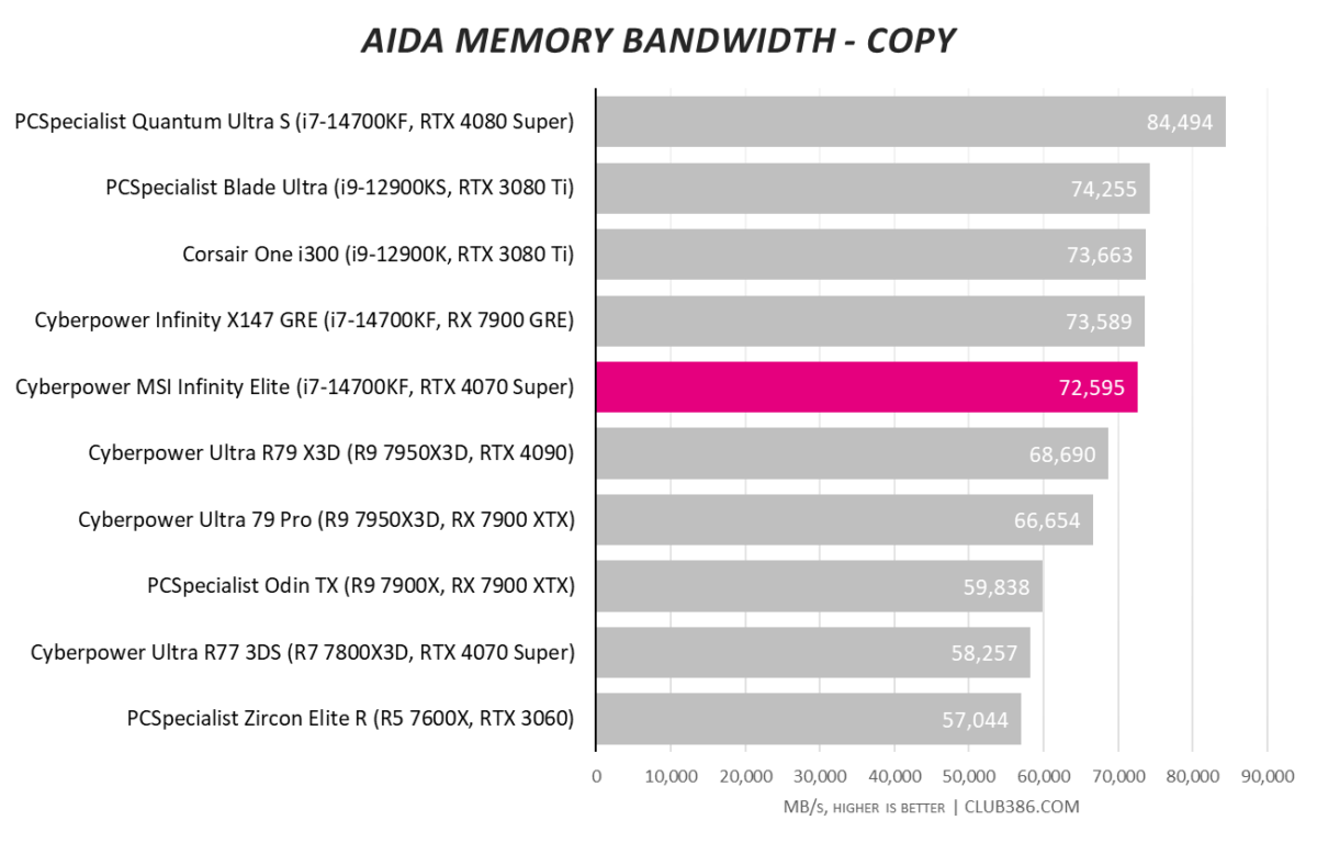 Cyberpower MSI Infinity Elite gaming PC hits 72,595MB/s in AIDA Memory bandwitch copy tests.