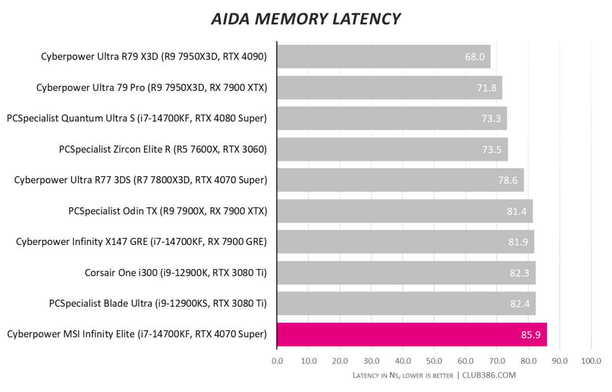 Cyberpower MSI Infinity Elite gaming PC has a lag of 85.9ns in AIDA Memory latency tests.