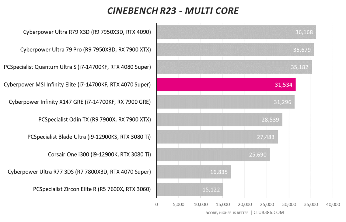 Cyberpower MSI Infinity Elite gaming PC scores 31,534 in Cinebench R23 multi core benchmarks.