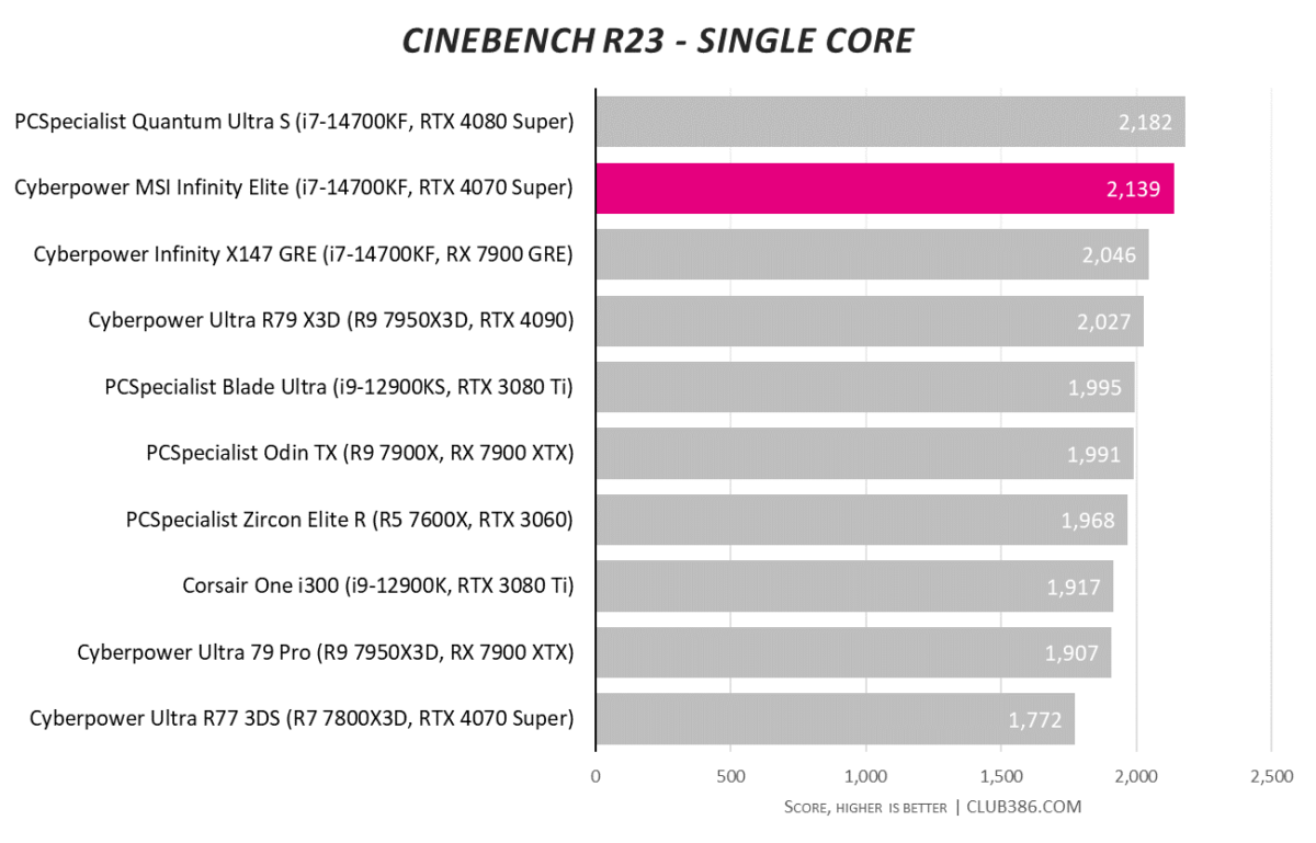 Cyberpower MSI Infinity Elite gaming PC scores 2,139 in Cinebench R23 single core benchmarks.