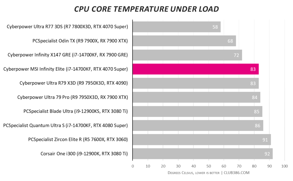 Cyberpower MSI Infinity Elite CPU hits 83°C under load.