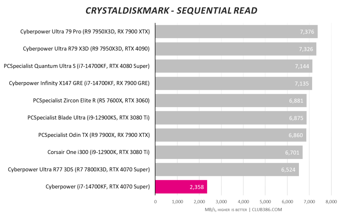 Cyberpower MSI Infinity Elite runs at 2,358MB/s in CrystalDiskmark sequential read speeds.