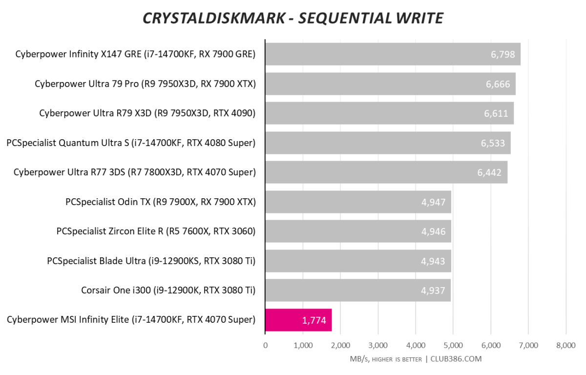 Cyberpower MSI Infinity Elite runs at 1,774MB/s in CrystalDiskmark sequential write speeds.