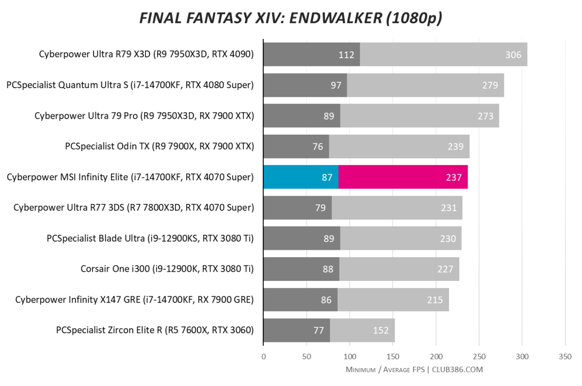 Cyberpower MSI Infinity Elite reaches 237fps average in Final Fantasy XIV: Endwalker at 1080p resolution, with lows of 87fps.