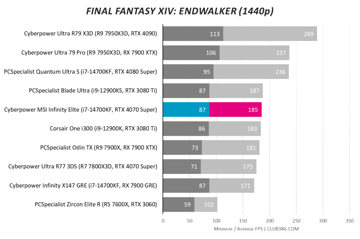 Cyberpower MSI Infinity Elite reaches 185fps average in Final Fantasy XIV: Endwalker at 1440p resolution, with lows of 87fps.