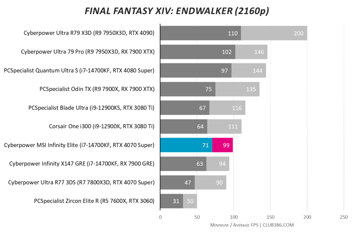 Cyberpower MSI Infinity Elite reaches 99fps average in Final Fantasy XIV: Endwalker at 2160p resolution, with lows of 71fps.