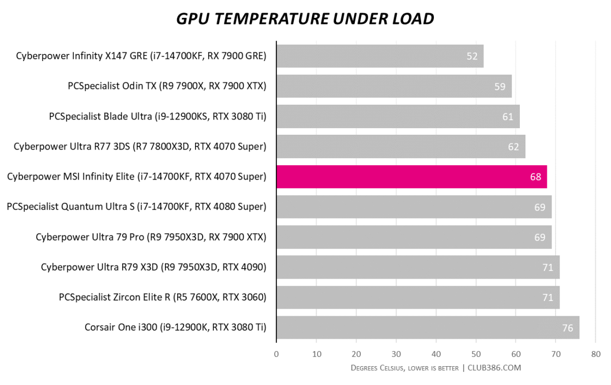 Cyberpower MSI Infinity Elite GPU hits 68°C under load.