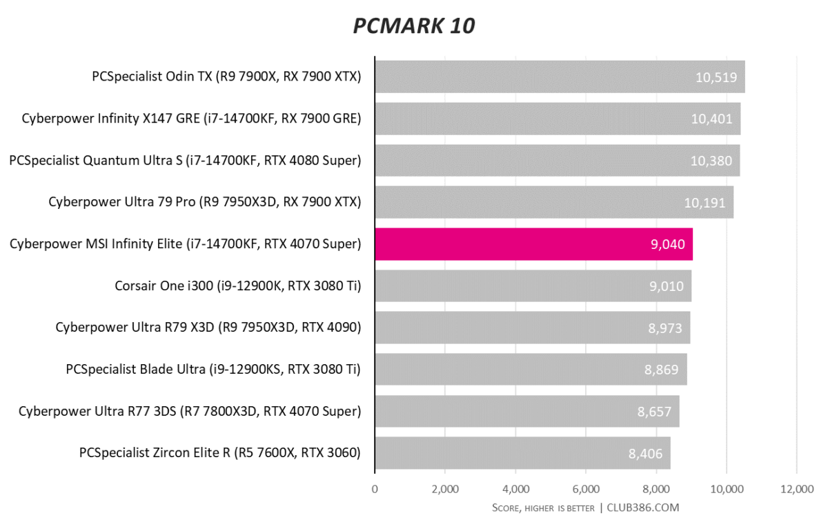 Cyberpower MSI Infinity Elite scores 9,040 in PCMark 10 benchmarks.