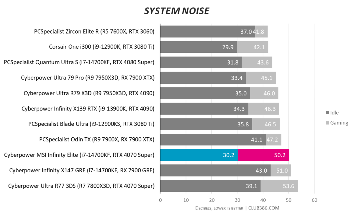 Cyberpower MSI Infinity Elite is whisper quiet at 30.2dBA when idle but ramps up to 50.2dBA when gaming.