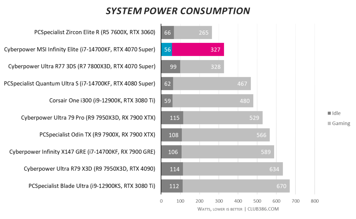 Cyberpower MSI Infinity Elite either sips 56W of power when idle or ramps up to 327W when gaming.