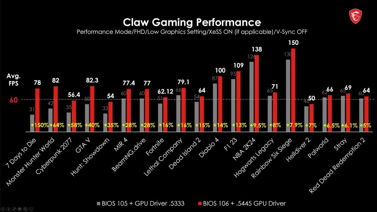 MSI Claw performance improvements chart.