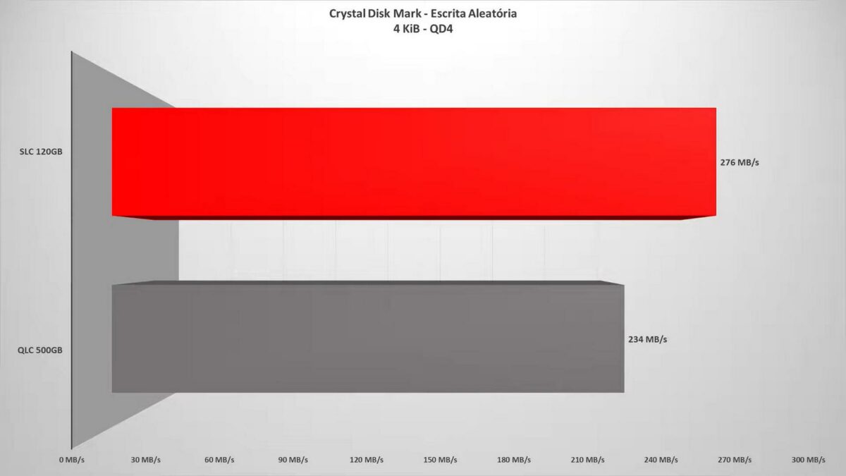 SATA SSD random write speed in QLC vs SLC modes.