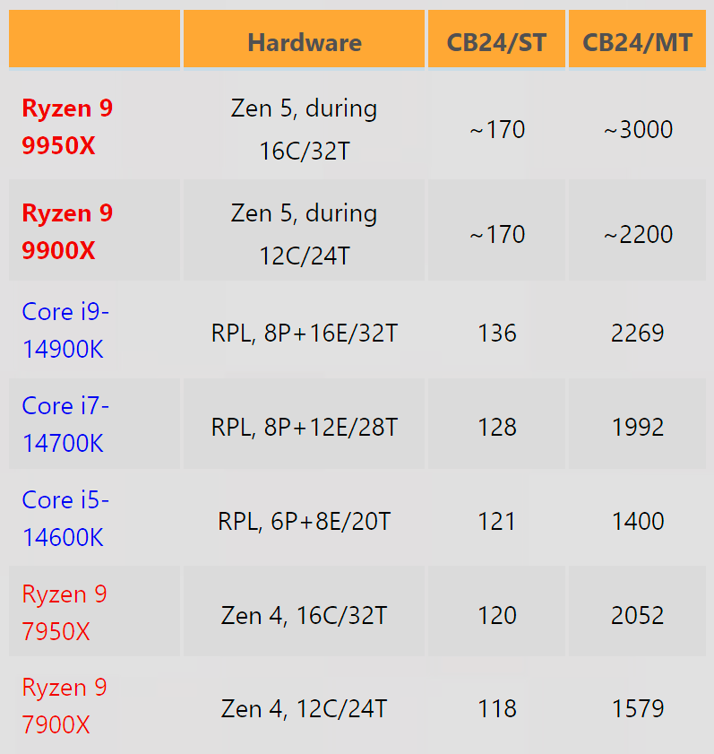 This image shows the test results from the Cinebench R24 tests. 