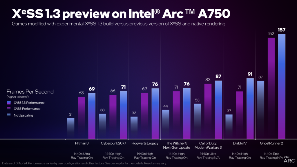 An image from the Intel blog post showing off the FPS boost in some games. 