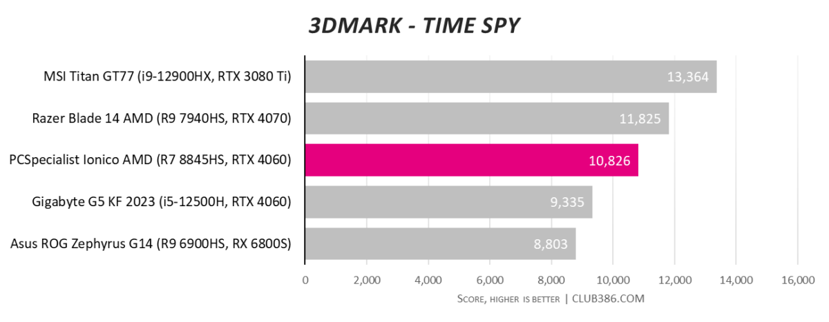 PCSpecialist Ionico AMD gaming laptop scores 10,826 in 3DMark Time Spy benchmarks.