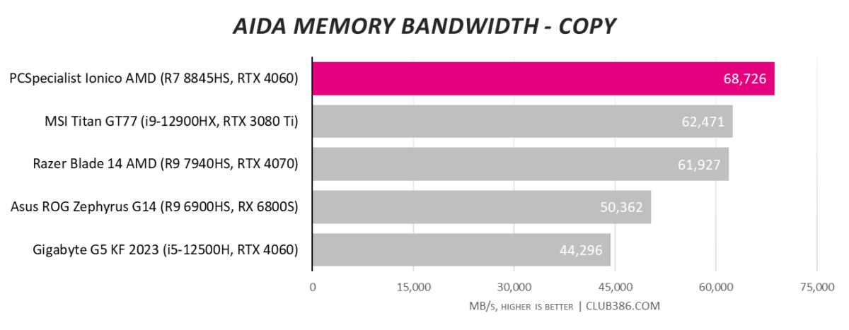 PCSpecialist Ionico AMD gaming laptop scores 68,726 in AIDA Memory bandwidth copy benchmarks.