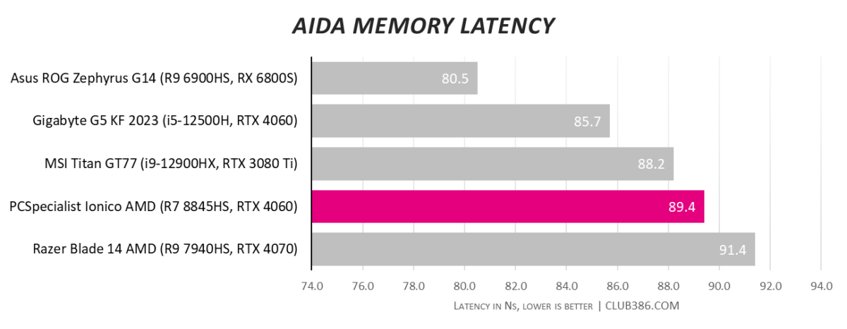 PCSpecialist Ionico AMD gaming laptop scores 89.4ns in AIDA Memory latency benchmarks.