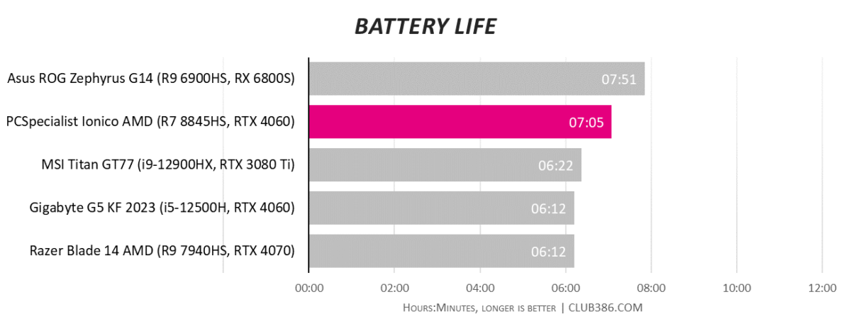 PCSpecialist Ionico AMD gaming laptop lasts seven hours and five minutes when performing work tasks.