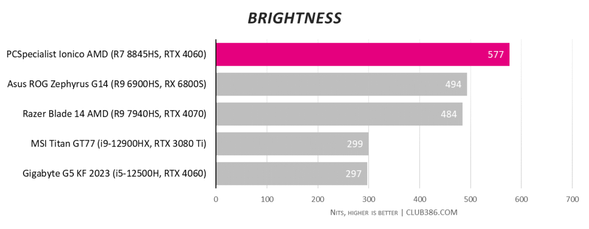 PCSpecialist Ionico AMD gaming laptop brightness hits a great 577nits.