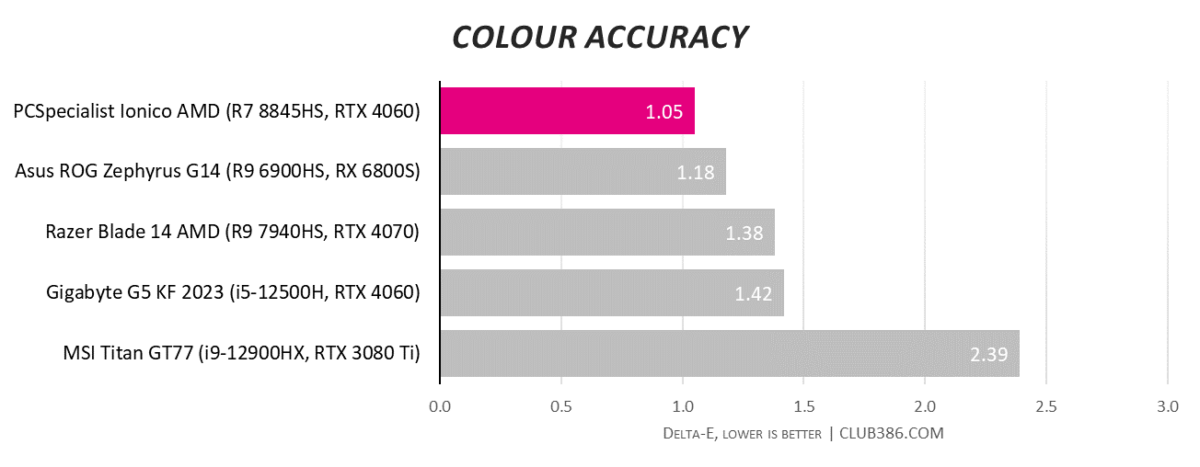 PCSpecialist Ionico AMD gaming laptop scores a 1.05 Delta-E in colour accuracy.