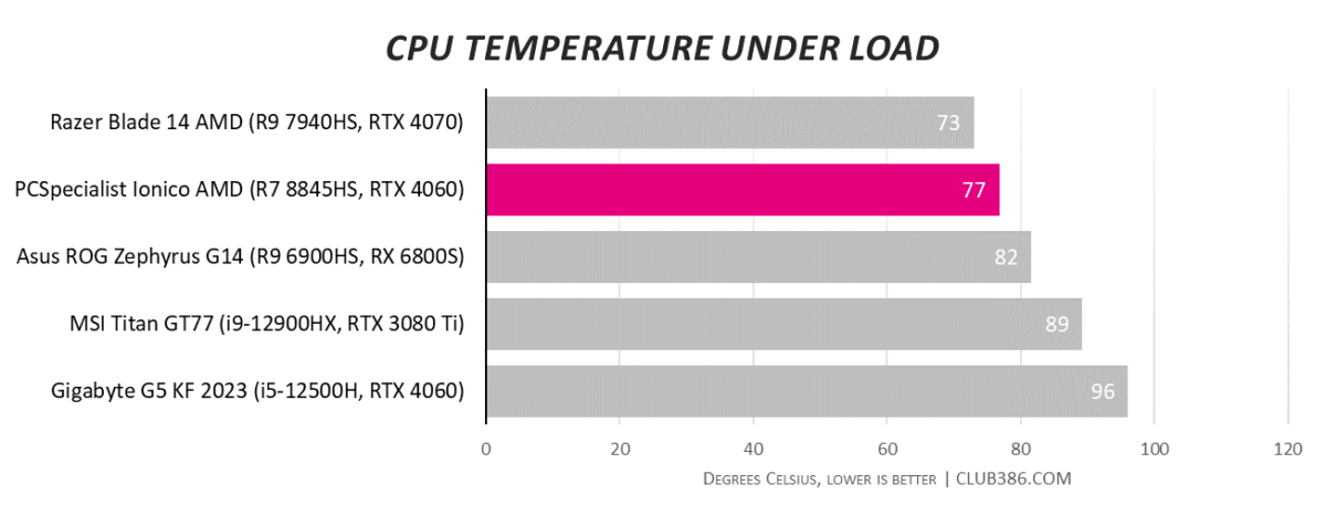 PCSpecialist Ionico AMD gaming laptop CPU heats up to 77°C when under load.