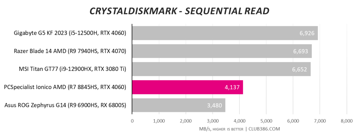 PCSpecialist Ionico AMD gaming laptop scores 4,137 in CrystalDiskmark sequential read speed tests.