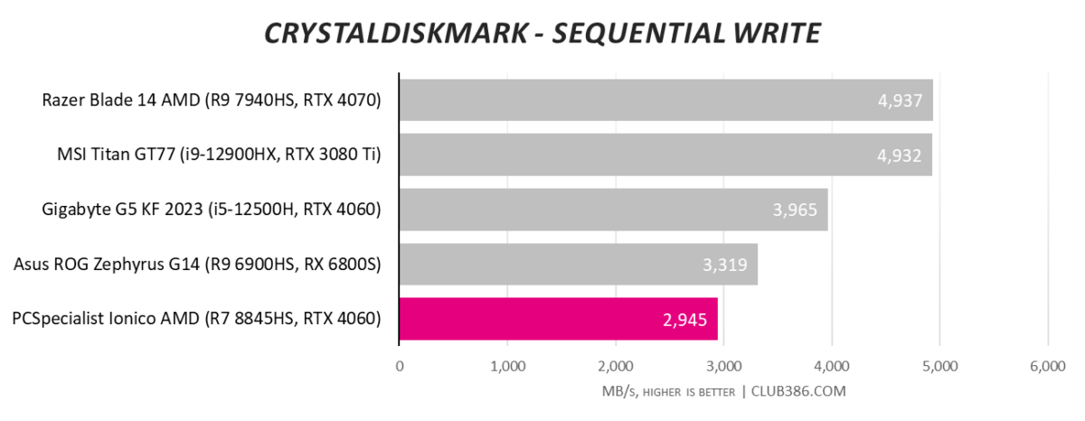 PCSpecialist Ionico AMD gaming laptop scores 2,945 in CrystalDiskmark sequential write speed tests.