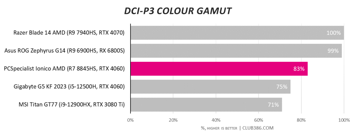 PCSpecialist Ionico AMD gaming laptop has an 83% DCI-P3 colour gamut coverage.
