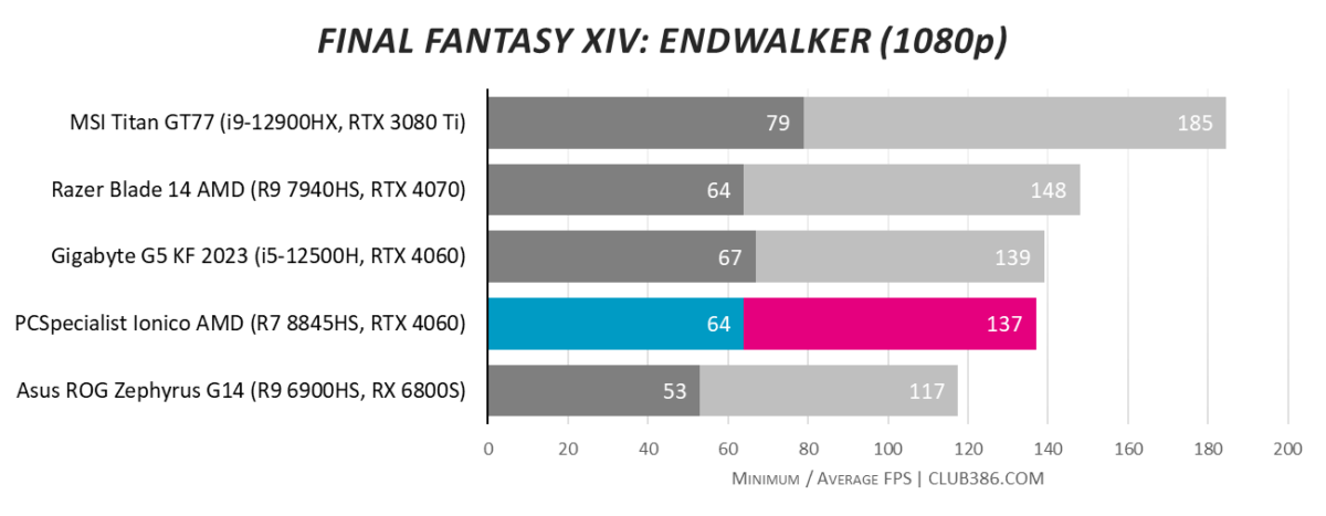 PCSpecialist Ionico AMD gaming laptop hits an average of 137fps and lows of 64fps in Final Fantasy XIV: Endwalker at 1080p max settings.