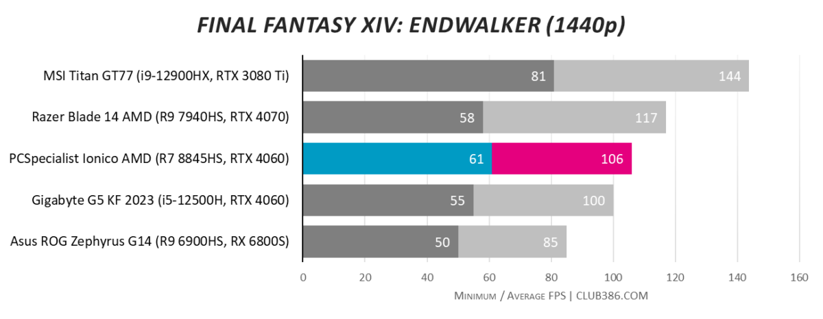 PCSpecialist Ionico AMD gaming laptop hits an average of 106fps and lows of 61fps in Final Fantasy XIV: Endwalker at 1440p max settings.