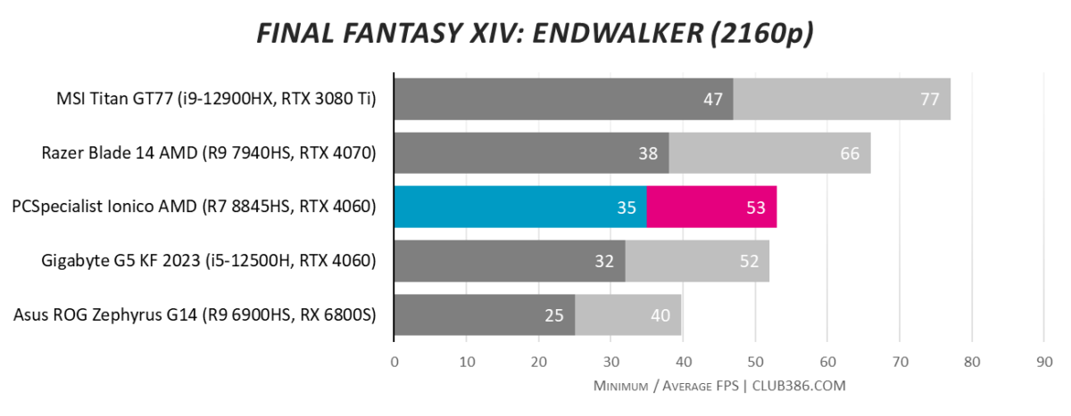 PCSpecialist Ionico AMD gaming laptop hits an average of 53fps and lows of 35fps in Final Fantasy XIV: Endwalker at 2160p max settings.
