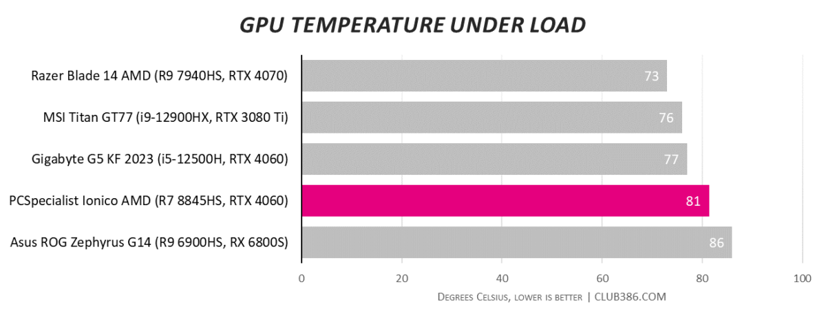 PCSpecialist Ionico AMD gaming laptop's Nvidia GeForce RTX 4060 GPU heats up to 81°C when under load.