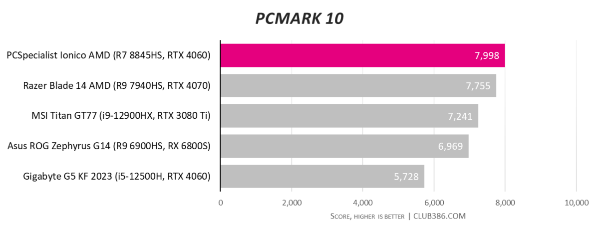 PCSpecialist Ionico AMD gaming laptop scores 7,998 in PCMark 10 benchmarks.