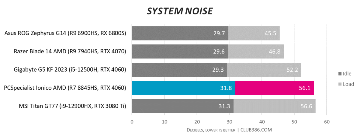 PCSpecialist Ionico AMD gaming laptop is loud when the fans ramp up to 56.1dBA, but it idles at 31.8dBA.