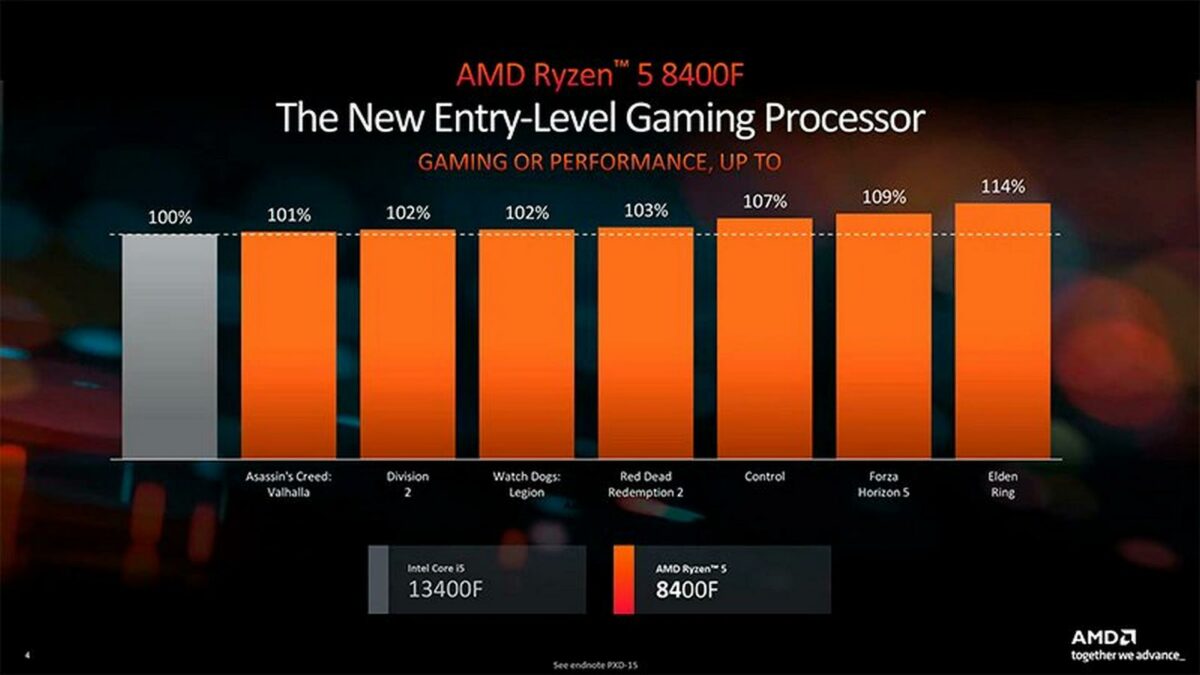 AMD Ryzen 5 8400F CPU performance chart.