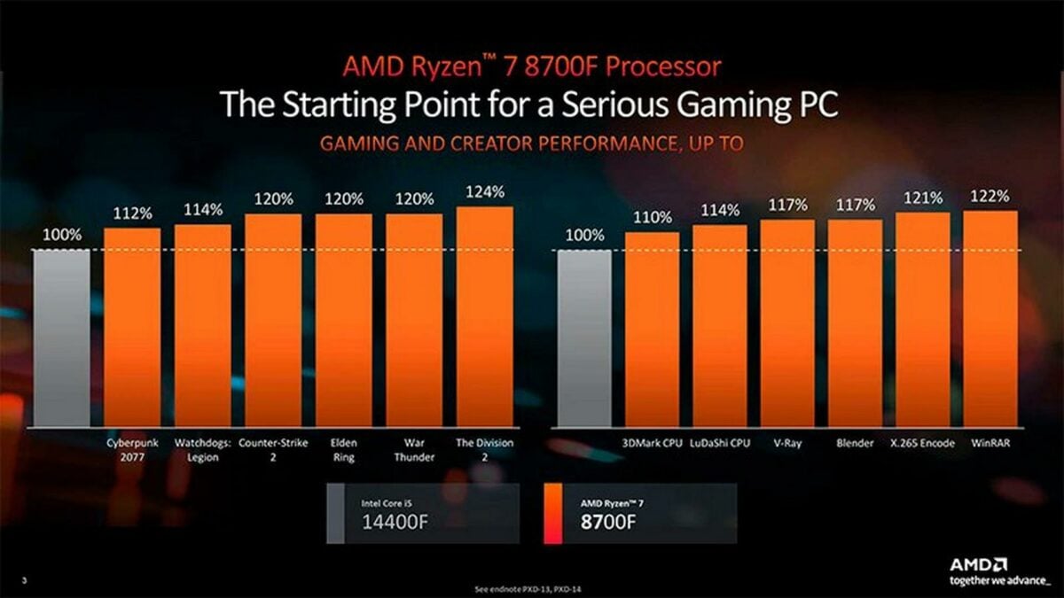 AMD Ryzen 7 8700F CPU performance chart.