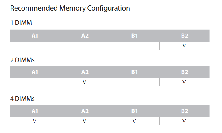 ASRock showing the preferred memory layout on boards with four DIMM slots.