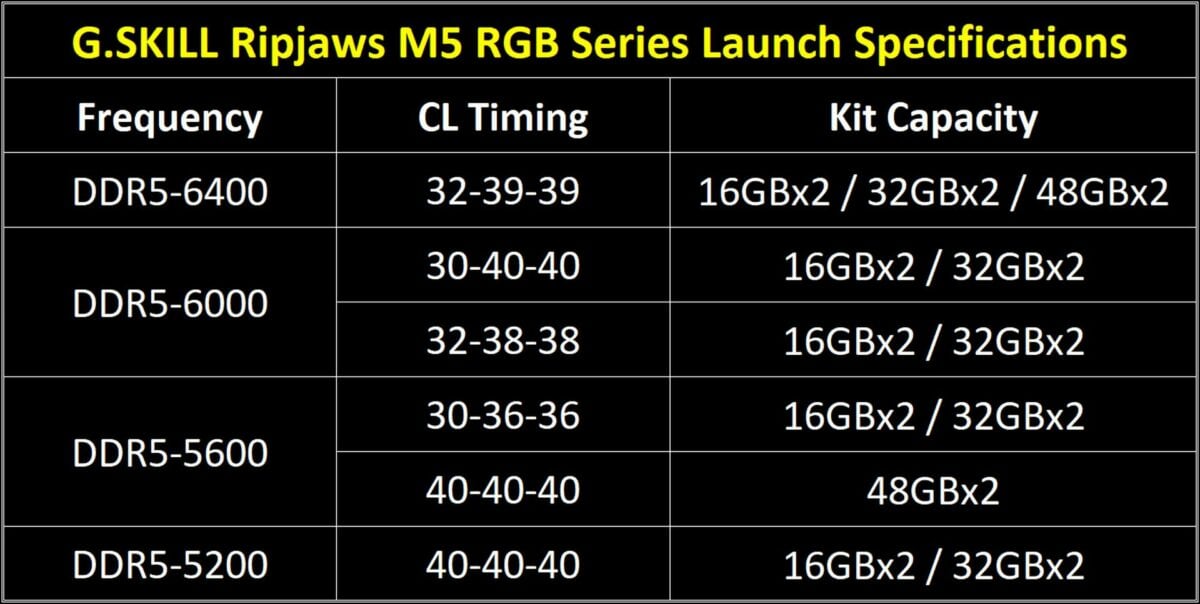 G.Skill Ripjaws M5 RGB DDR5 specs.