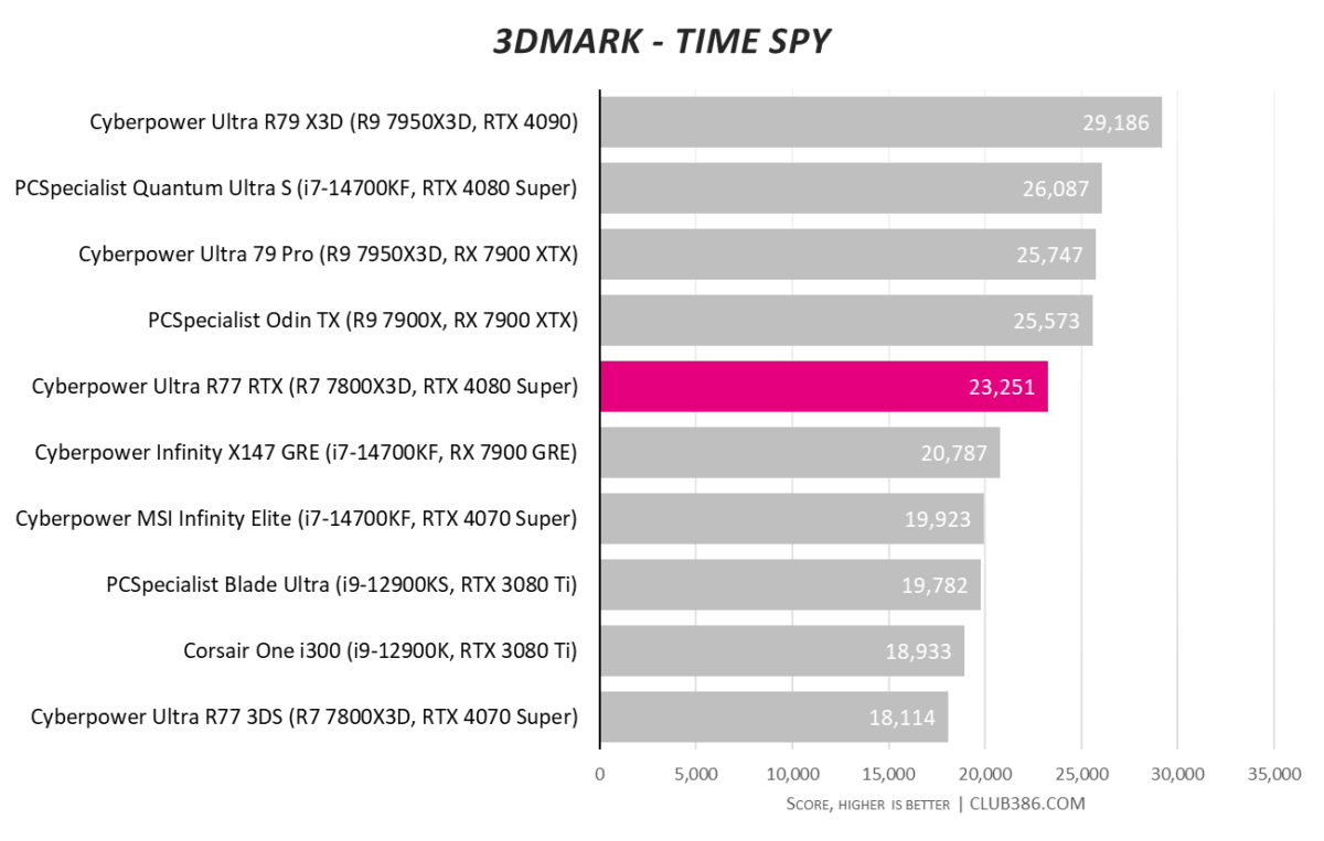 CyberpowerPC UK Ultra R77 RTX 3DMark Time Spy scores 23,251 in the test.