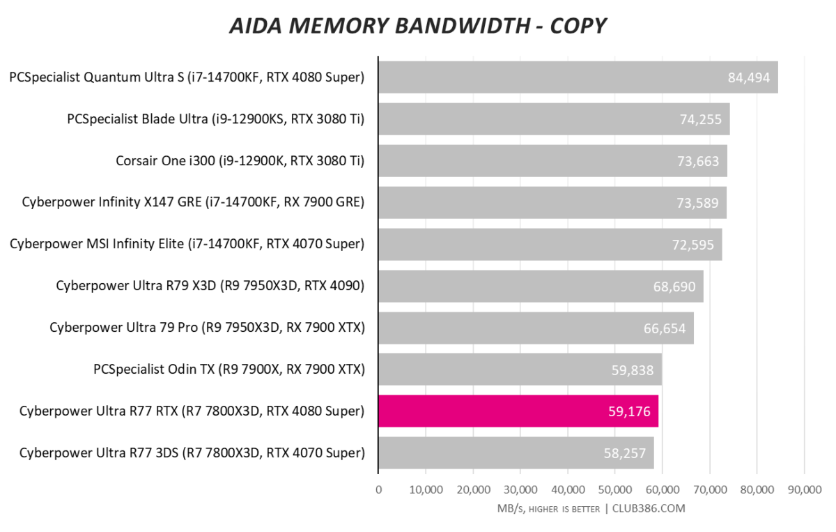 CyberpowerPC UK Ultra R77 RTX scores 59,176MB/s in AIDA Memory Bandwidth - Copy tests.