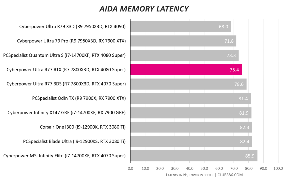 CyberpowerPC UK Ultra R77 RTX scores 75.4ns in AIDA Memory Latency tests.