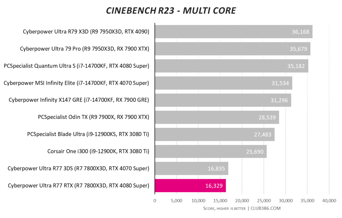 CyberpowerPC UK Ultra R77 RTX scores 16,835 in Cinebench R23 Multi Core tests.