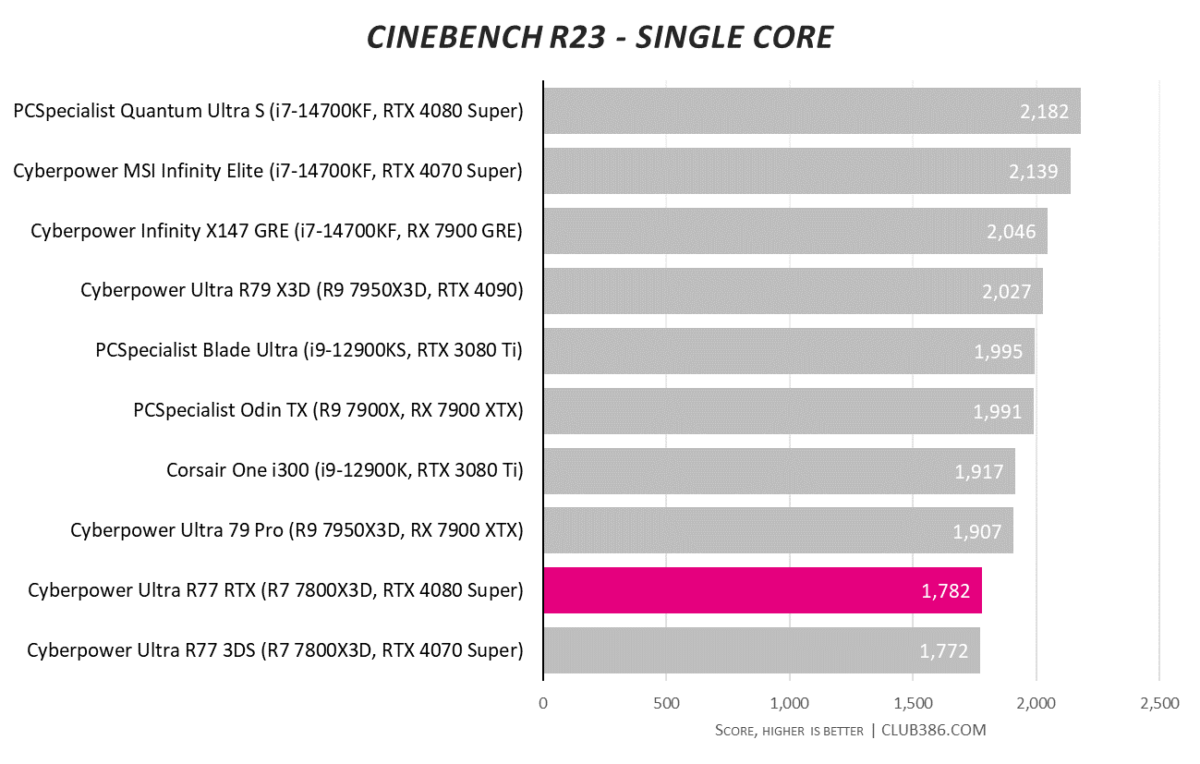 CyberpowerPC UK Ultra R77 RTX scores 1,782 in Cinebench R23 Single Core tests.