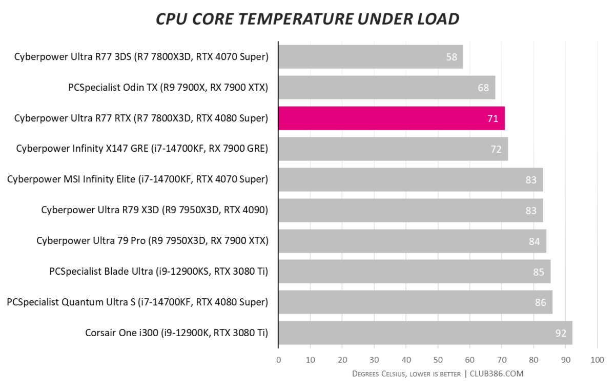 CyberpowerPC UK Ultra R77 RTX CPU temperature hits 71°C under load.