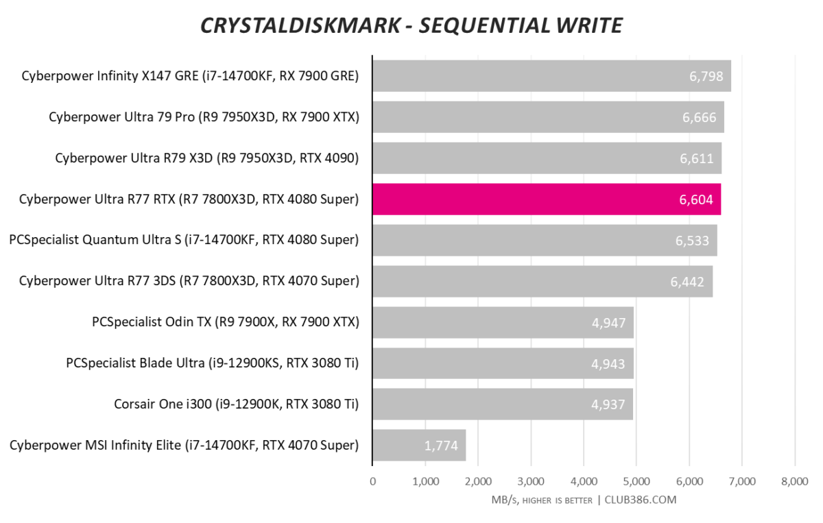 CyberpowerPC UK Ultra R77 RTX achieves 6,604MB/s in CrystalDiskMark Sequential Write speed tests.