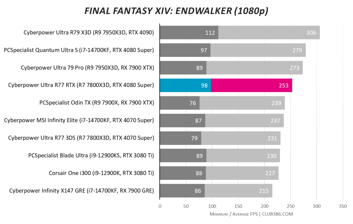 CyberpowerPC UK Ultra R77 RTX hits an average of 253fps in Final Fantasy XIV: Endwalker at 1080p, with minimums at 98fps.