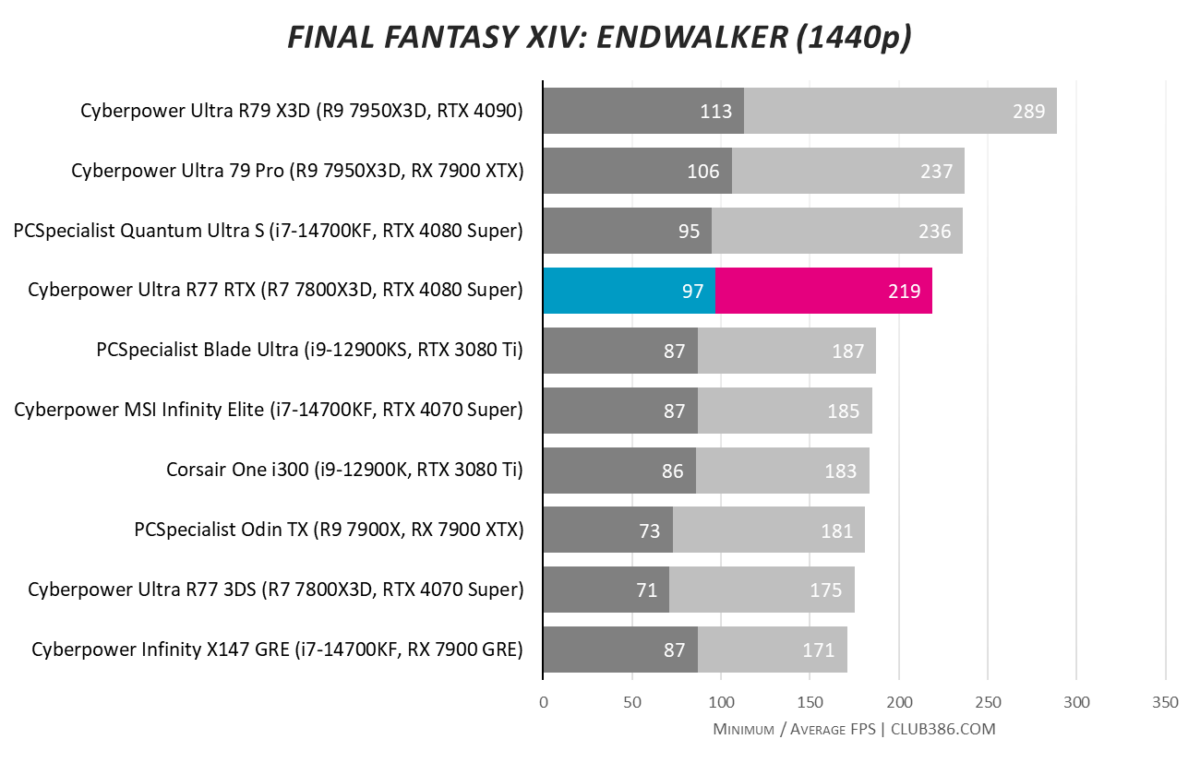 CyberpowerPC UK Ultra R77 RTX hits an average of 219fps in Final Fantasy XIV: Endwalker at 1440p, with minimums at 97fps.