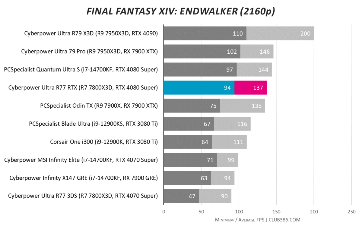 CyberpowerPC UK Ultra R77 RTX hits an average of 137fps in Final Fantasy XIV: Endwalker at 2160p, with minimums at 94fps.