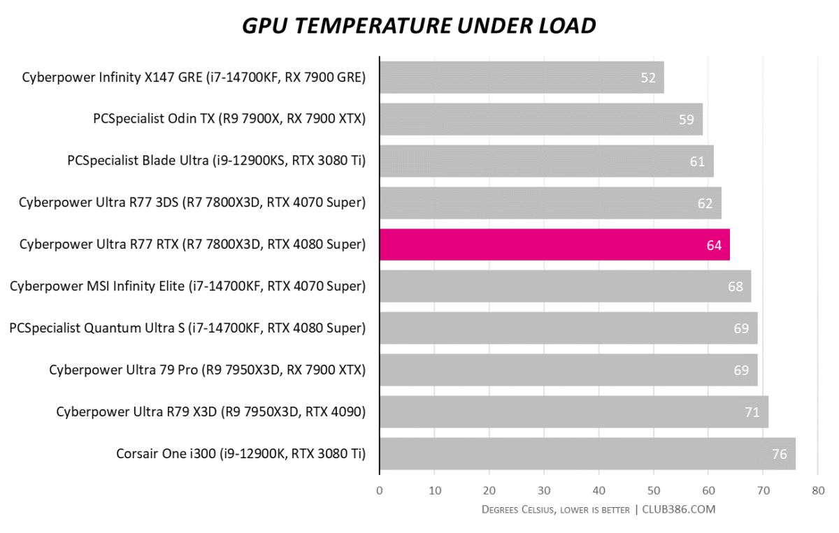 CyberpowerPC UK Ultra R77 RTX GPU temperature hits 64°C under load.